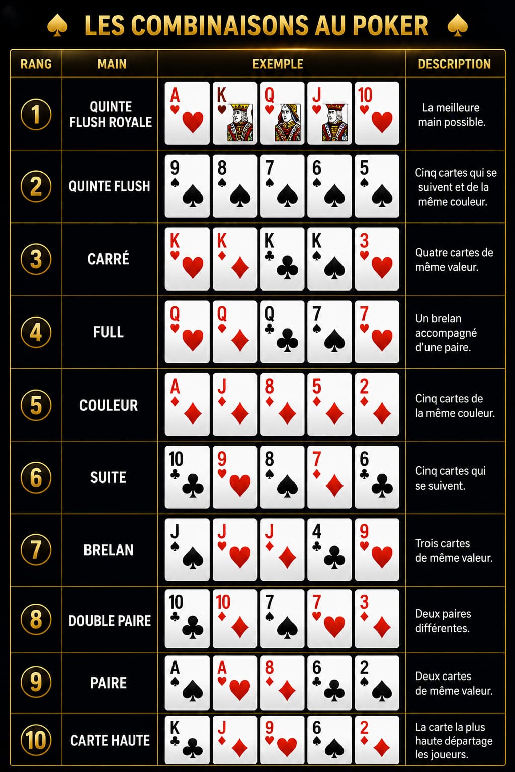Tableau des combinaisons poker